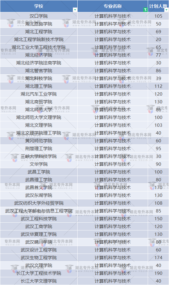 專升本哪些學(xué)校招計算機？計算機普通專升本能報什么學(xué)校？