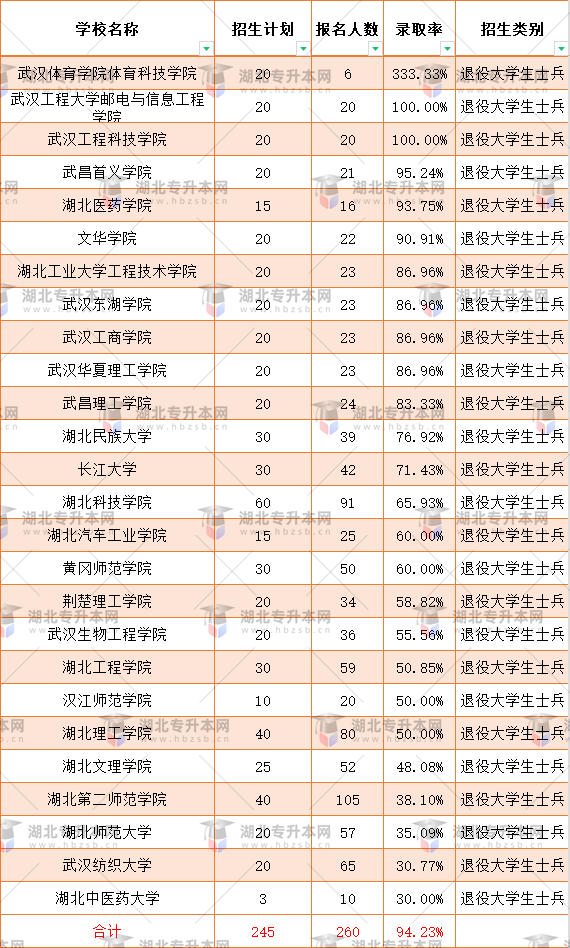 湖北普通專升本退役士兵能報哪些院校？專業(yè)都可以報嗎？