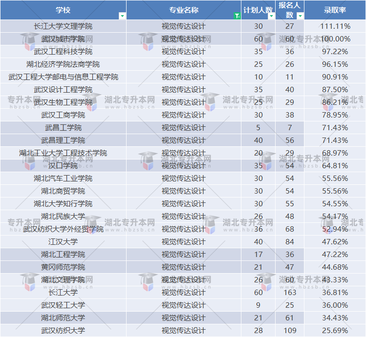 藝術(shù)類(lèi)普通專(zhuān)升本考試錄取率如何？哪個(gè)學(xué)校最卷？