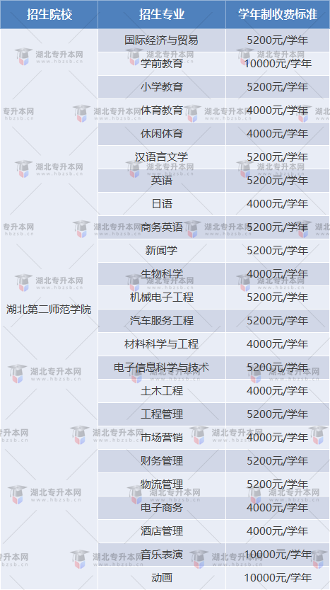湖北第二師范學(xué)院學(xué)前教育學(xué)費(fèi)多少？各專業(yè)學(xué)費(fèi)一覽