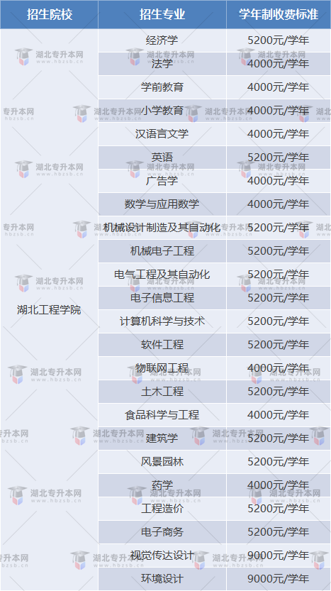 湖北工程學院專升本藝術類學費是多少？和其他專業(yè)相差多少？