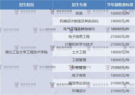 湖北工業(yè)大學工程技術學院專升本專業(yè)學費便宜嗎？