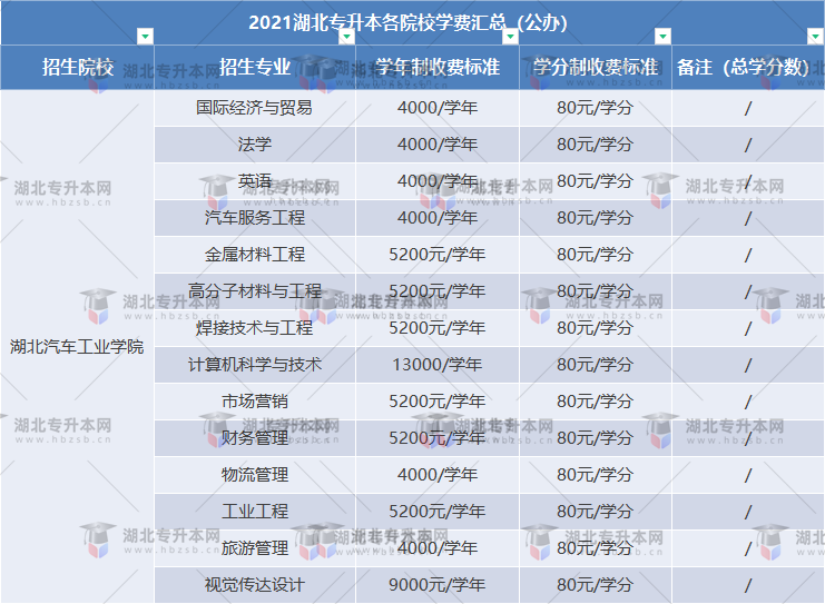 湖北汽車工業(yè)學(xué)費(fèi)專升本怎么收費(fèi)？學(xué)費(fèi)是多少？