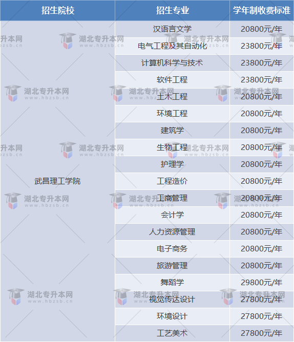 武昌理工學(xué)院普通專升本學(xué)費(fèi)為什么這么貴？各專業(yè)學(xué)費(fèi)都是多少？