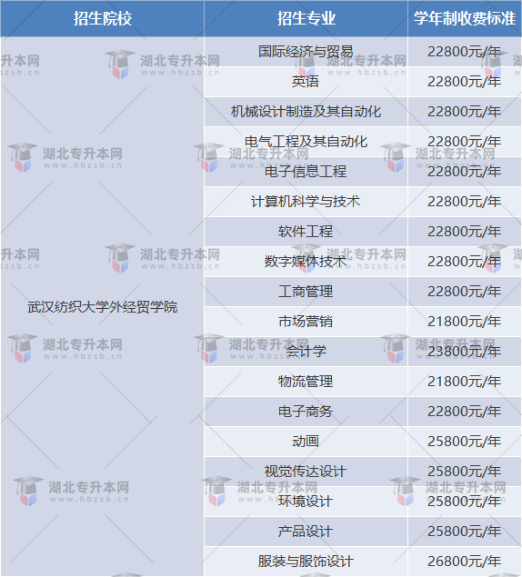 武漢紡織大學(xué)外經(jīng)貿(mào)學(xué)院專升本學(xué)費是多少？