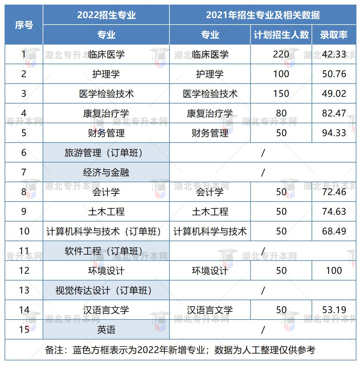 湖北恩施學(xué)院2022年專升本考試招生專業(yè)