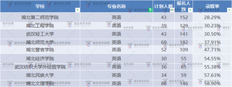 普通專升本英語(yǔ)專業(yè)卷到民辦去了？錄取率排名