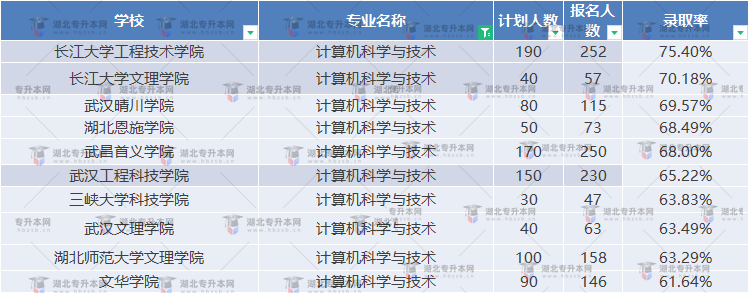 普通專升本計算機專業(yè)錄取率高不高？為什么這么多人報？