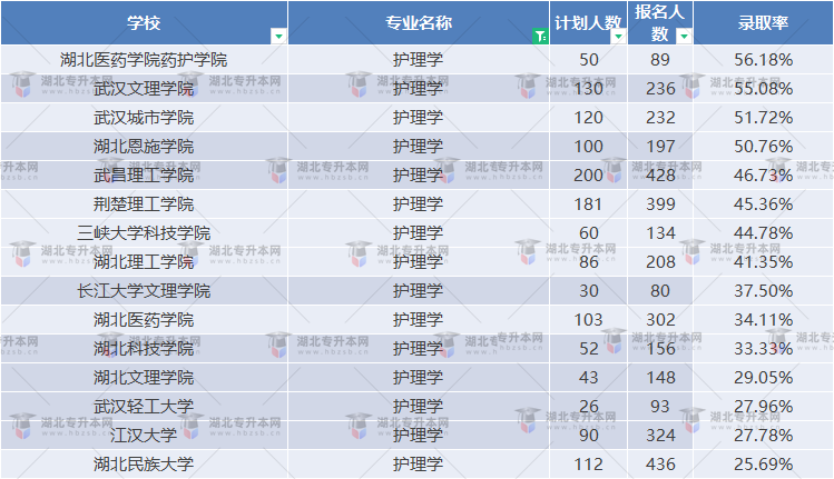 統(tǒng)招專(zhuān)升本護(hù)理學(xué)錄取最高只有50%？錄取率排名