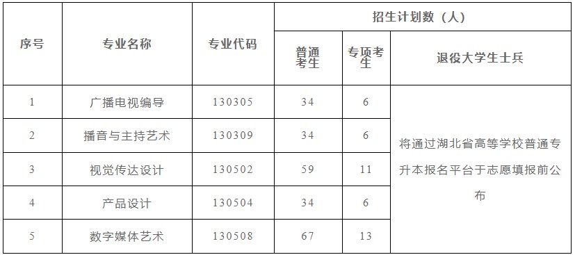 長(zhǎng)江大學(xué)2022專升本招生專業(yè)有哪些？招生計(jì)劃有多少人？