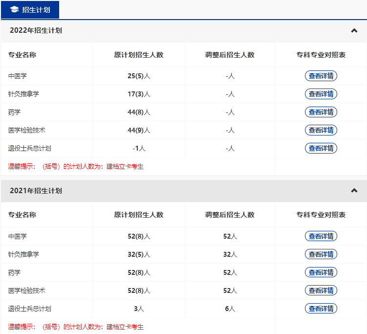 湖北中醫(yī)藥大學(xué)2022普通專升本招生人數(shù)減少了？減少了多少人？