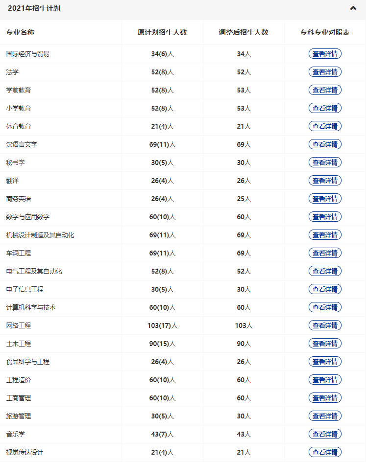 黃岡師范2022專升本多少專業(yè)停招？招生人數(shù)減少了多少？