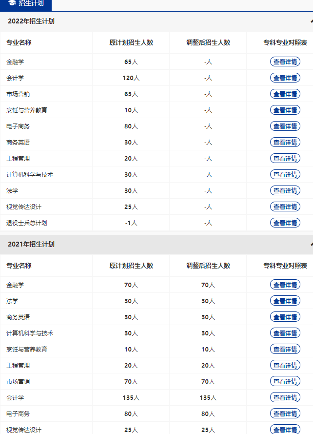 湖北經(jīng)濟(jì)學(xué)院法商學(xué)院2022年招生人數(shù)有多少？這些專業(yè)縮招