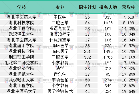 2022普通專升本報(bào)名結(jié)束，擬錄取率低的學(xué)校有哪些？