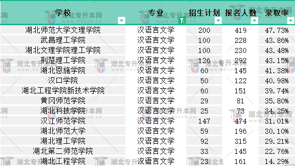 2022普通專升本漢語(yǔ)言文學(xué)專業(yè)有多少人報(bào)名？競(jìng)爭(zhēng)力如何？