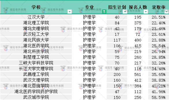 2022普通專升本護(hù)理學(xué)專業(yè)有多卷？最低錄取率是多少？