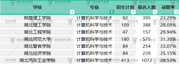 2022專升本計算機專業(yè)報名人數(shù)多不多？招生計劃調(diào)整多少？