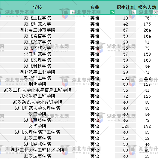 2022普通專升本英語專業(yè)有多少人報名？哪個院校報名人少？