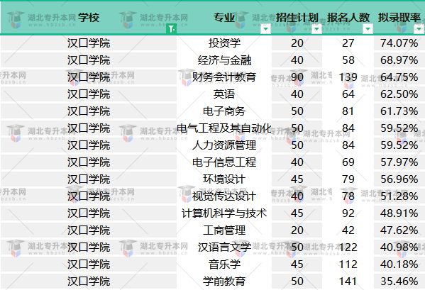 2022普通專升本漢口學院錄取率高嗎？什么專業(yè)錄取率最高？