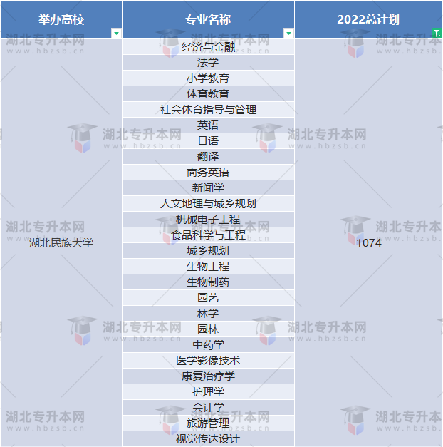 2022普通專升本有哪些好考的公辦學(xué)校？哪些公辦考試壓力??？