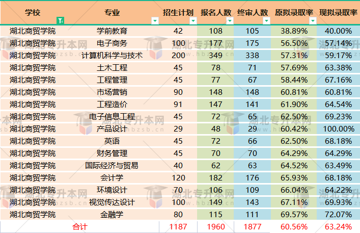 湖北商貿(mào)學(xué)院哪個專業(yè)終審人數(shù)變化大？哪個專業(yè)錄取率高？