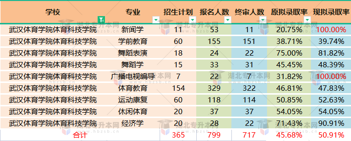 武漢體育學(xué)院體育科技學(xué)院2022專升本終審之后競爭壓力大嗎？