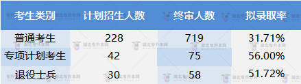 長(zhǎng)江大學(xué)2022專升本普通考生專項(xiàng)計(jì)劃退役士兵整體通過率高嗎？