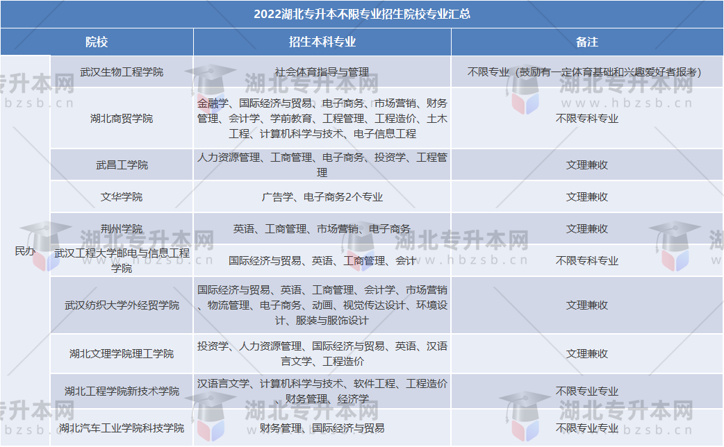 2022專升本專業(yè)沒有對口的要怎么選擇？哪些民辦院校不限專業(yè)？