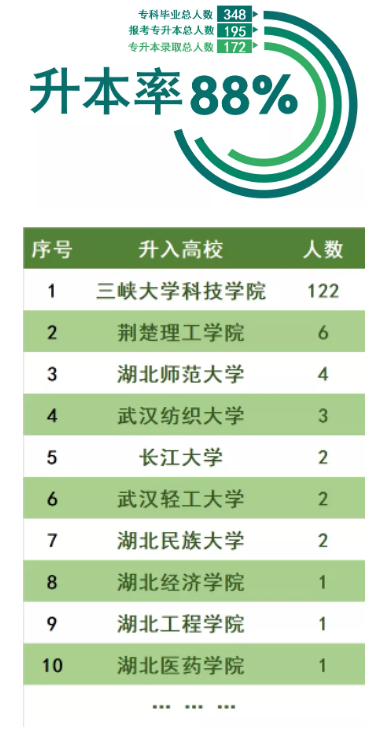 三峽大學科技學院2022普通專升本錄取率高于88%？錄取率高嗎？