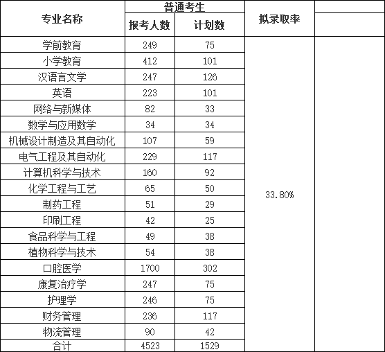 荊楚理工學院2022普通專升本錄取率下降？終審人數有多少？