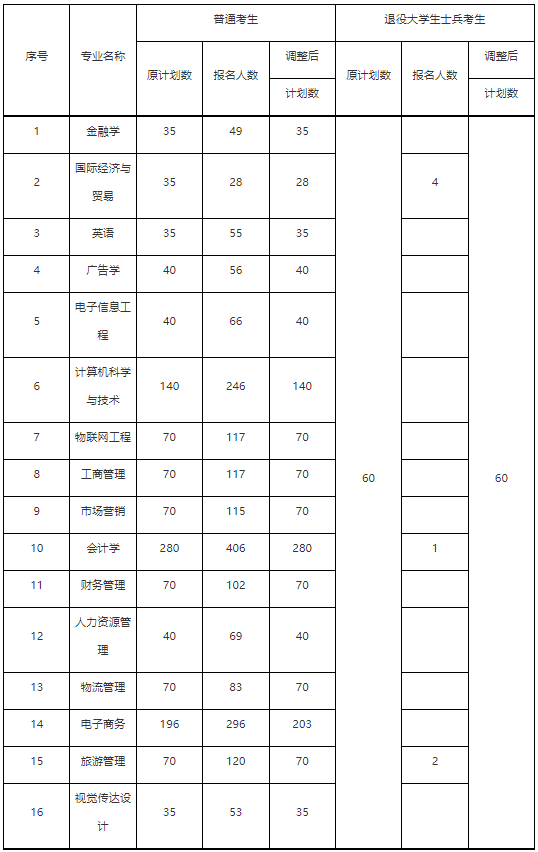 武漢工商學(xué)院2022普通專升本退役士兵7人報名還計劃錄取60？