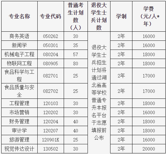 湖北大學(xué)知行學(xué)院普通專(zhuān)升本哪個(gè)專(zhuān)業(yè)有特色？哪個(gè)專(zhuān)業(yè)好？