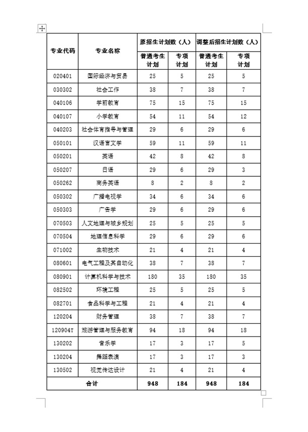 湖北師范大學(xué)2022年專升本招生計劃調(diào)整