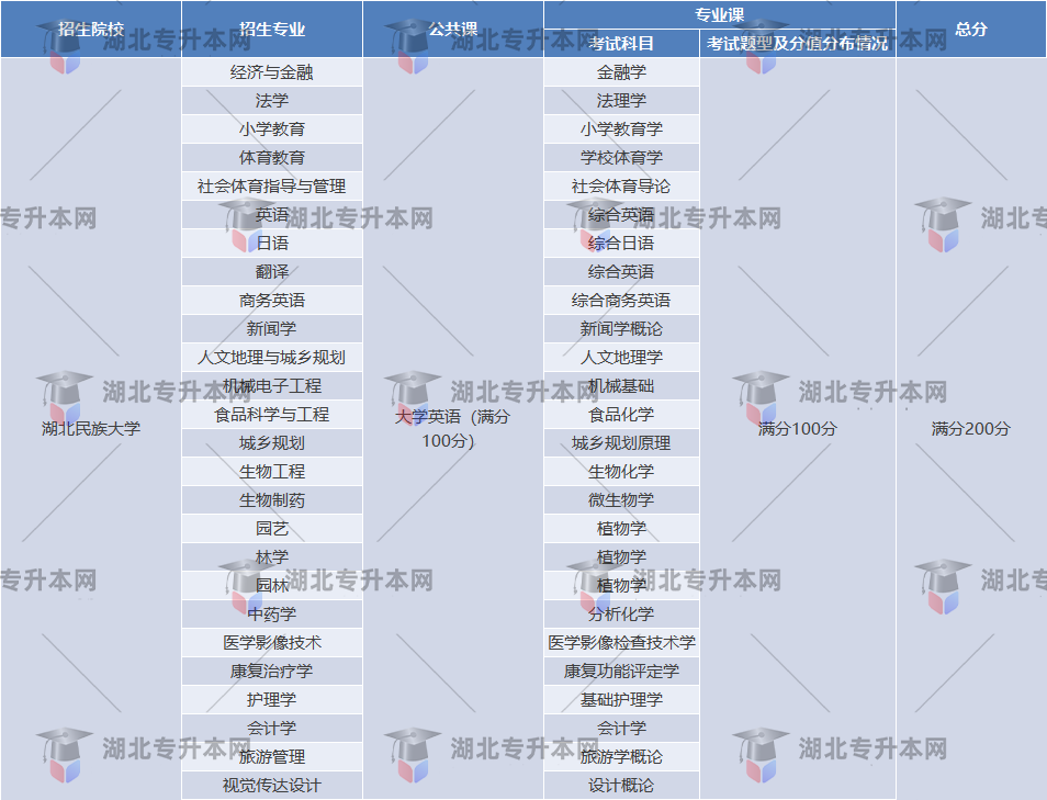 湖北民族大學(xué)各個(gè)專業(yè)分值分布