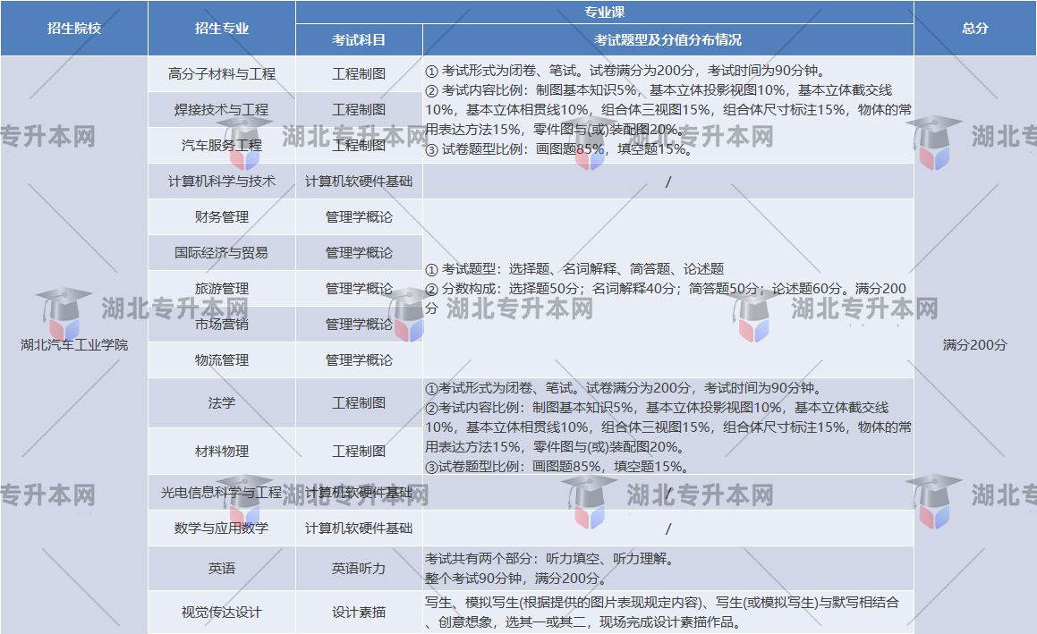 湖北汽車工業(yè)學(xué)院考試形式