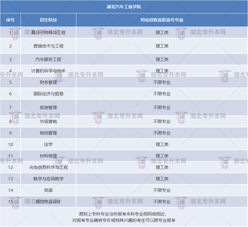 湖北汽車工業(yè)學(xué)院各個(gè)招生專業(yè)對(duì)應(yīng)的專科專業(yè)