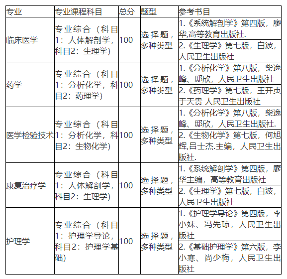 湖北醫(yī)藥學(xué)院考試科目