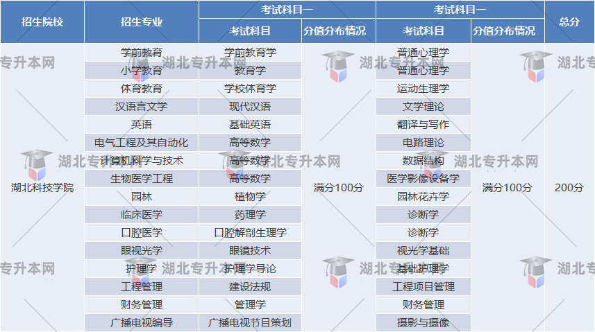 湖北科技學(xué)院考試科目