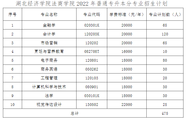 湖北經(jīng)濟(jì)學(xué)院法商學(xué)院學(xué)費標(biāo)準(zhǔn)