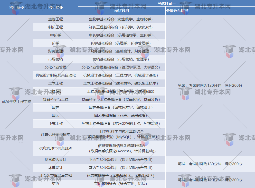 武漢生物工程學(xué)院考試時(shí)間