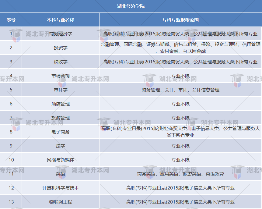 湖北經(jīng)濟學院專業(yè)對照表