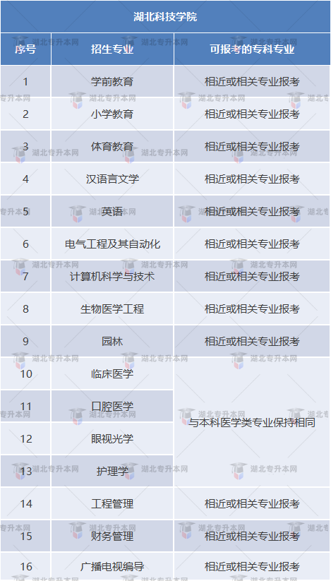 湖北科技學(xué)院專業(yè)對照表