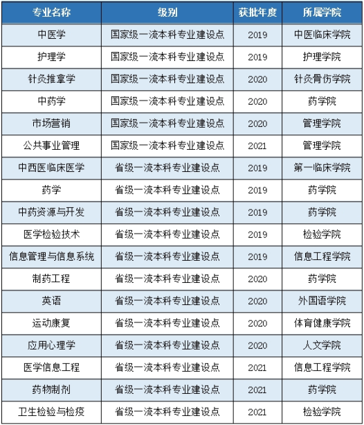 湖北中醫(yī)藥大學新增4個一流本科建設點，普通專升本招這些專業(yè)嗎？