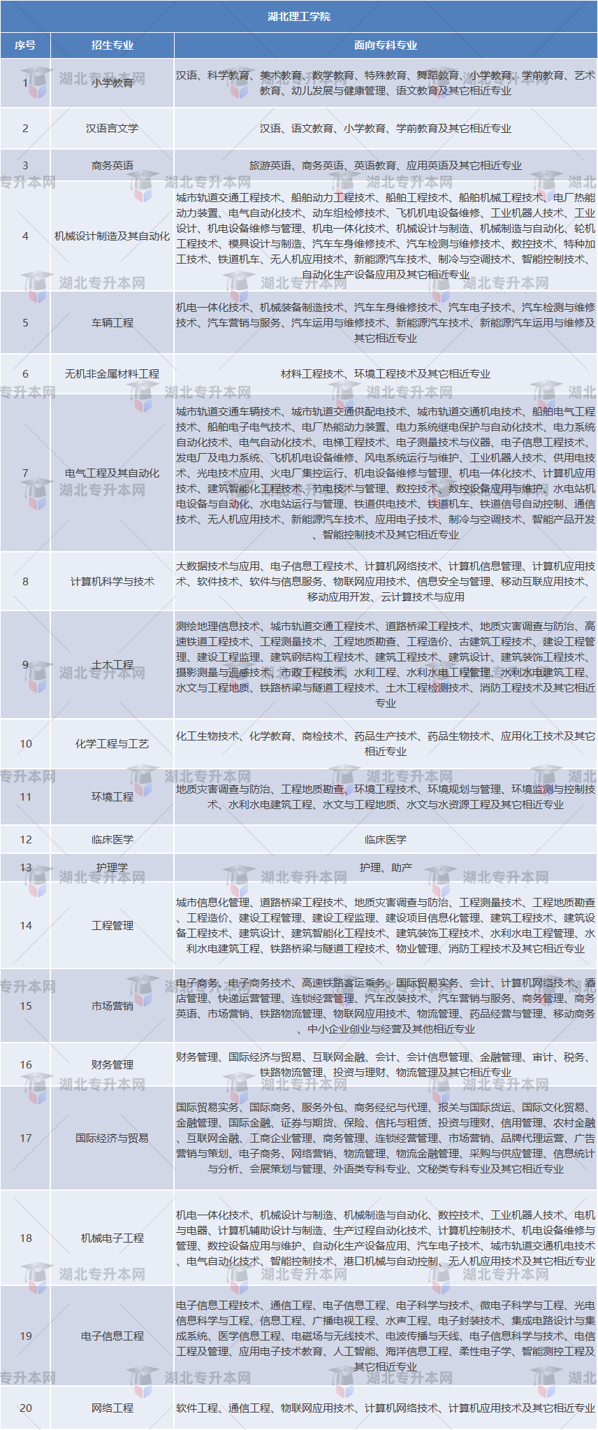 湖北理工學院專業(yè)對照表