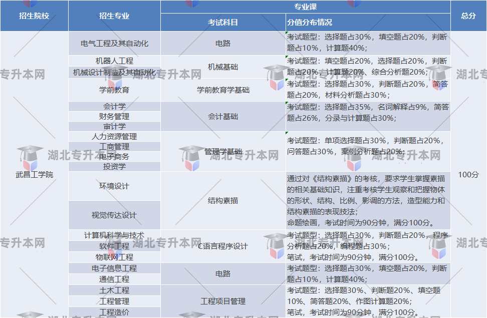 武昌工學院考試題型