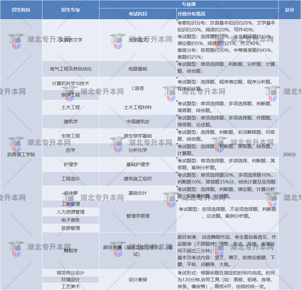 武昌理工學(xué)院考試題型