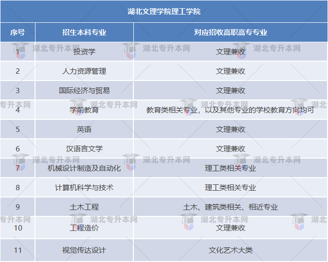 湖北文理學(xué)院理工學(xué)院專業(yè)對照表