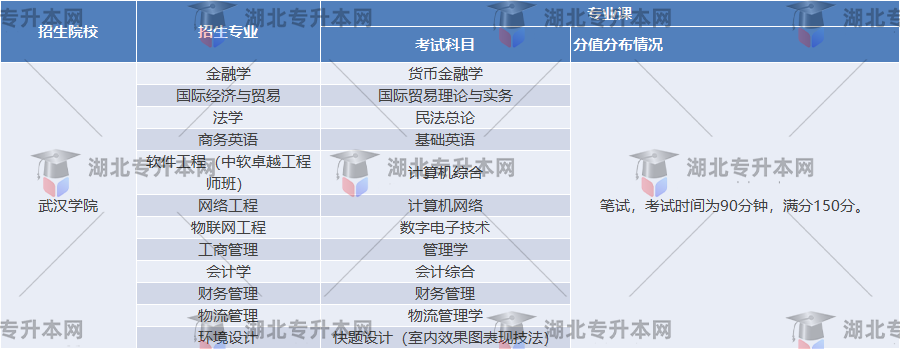 武漢學院考試科目