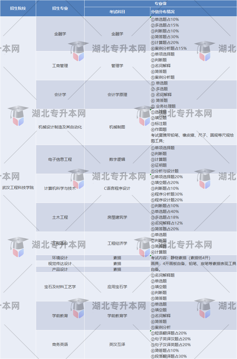 武漢工程科技學院考試要求