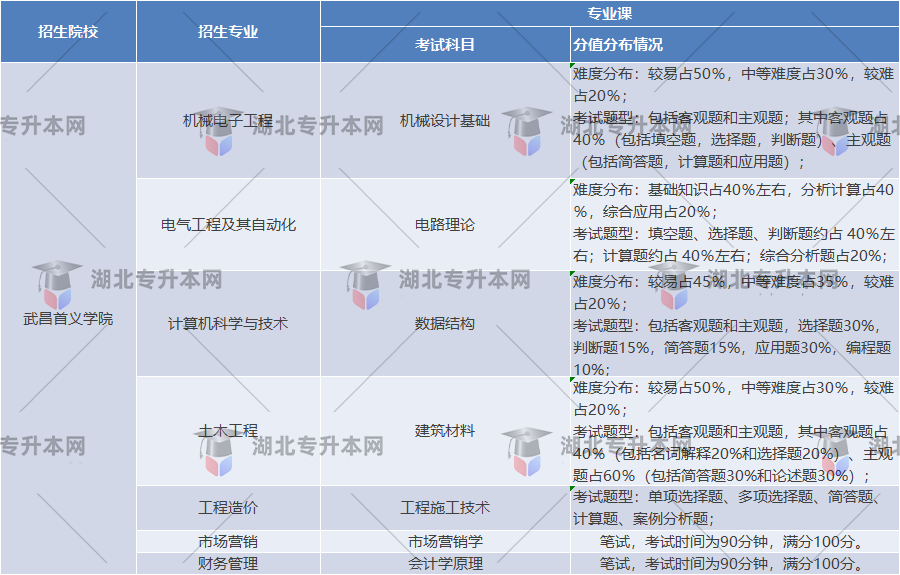 武昌首義學(xué)院考試題型